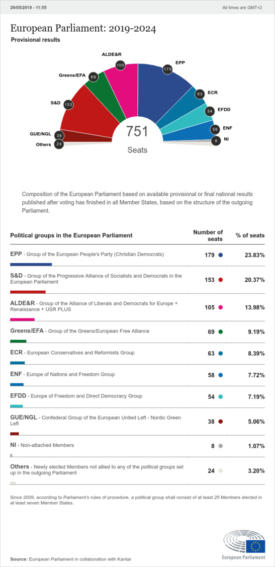 European Parliament: 2019 - 2024 Provisional Results